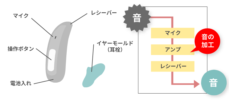 補聴器の仕組み・構造