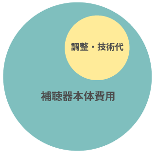 補聴器の値段