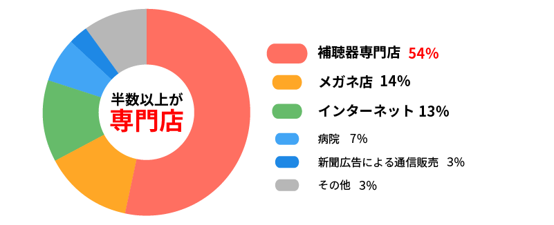 最も購入されているのは補聴器専門店