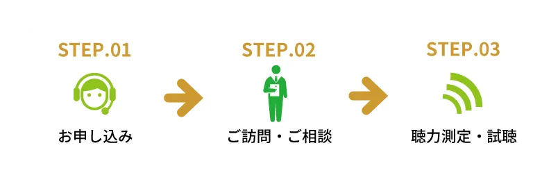 お申込み、ご訪問・ご相談、聴力測定