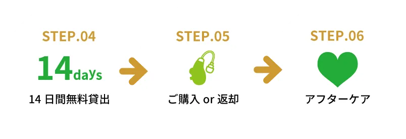 レンタル、ご購入・返却、アフターケア