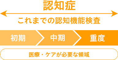 これまでの認知機能検査でのチェック方法